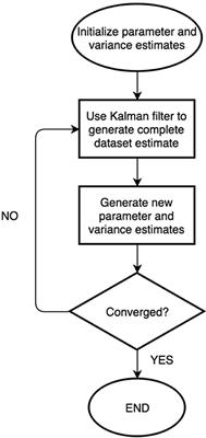 Parameter Estimation of Autoregressive-Exogenous and Autoregressive Models Subject to Missing Data Using Expectation Maximization